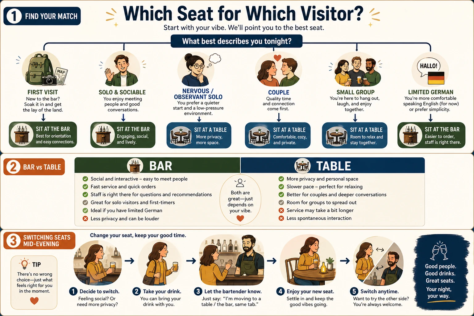 Decision checklist graphic: first visit at the bar, couples at a table, limited German near the staff, start at the counter and move later