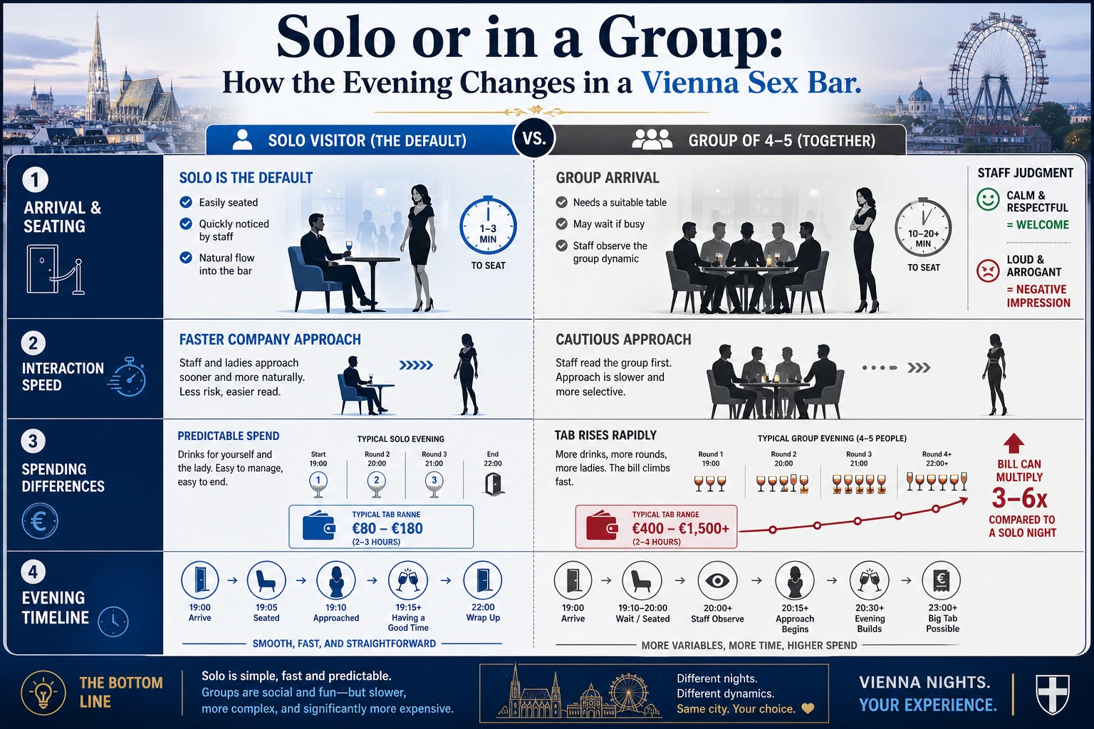 Comparison graphic of solo, couple and group visits in a Vienna sex bar: seating, how fast company approaches, spending pattern, staff reading