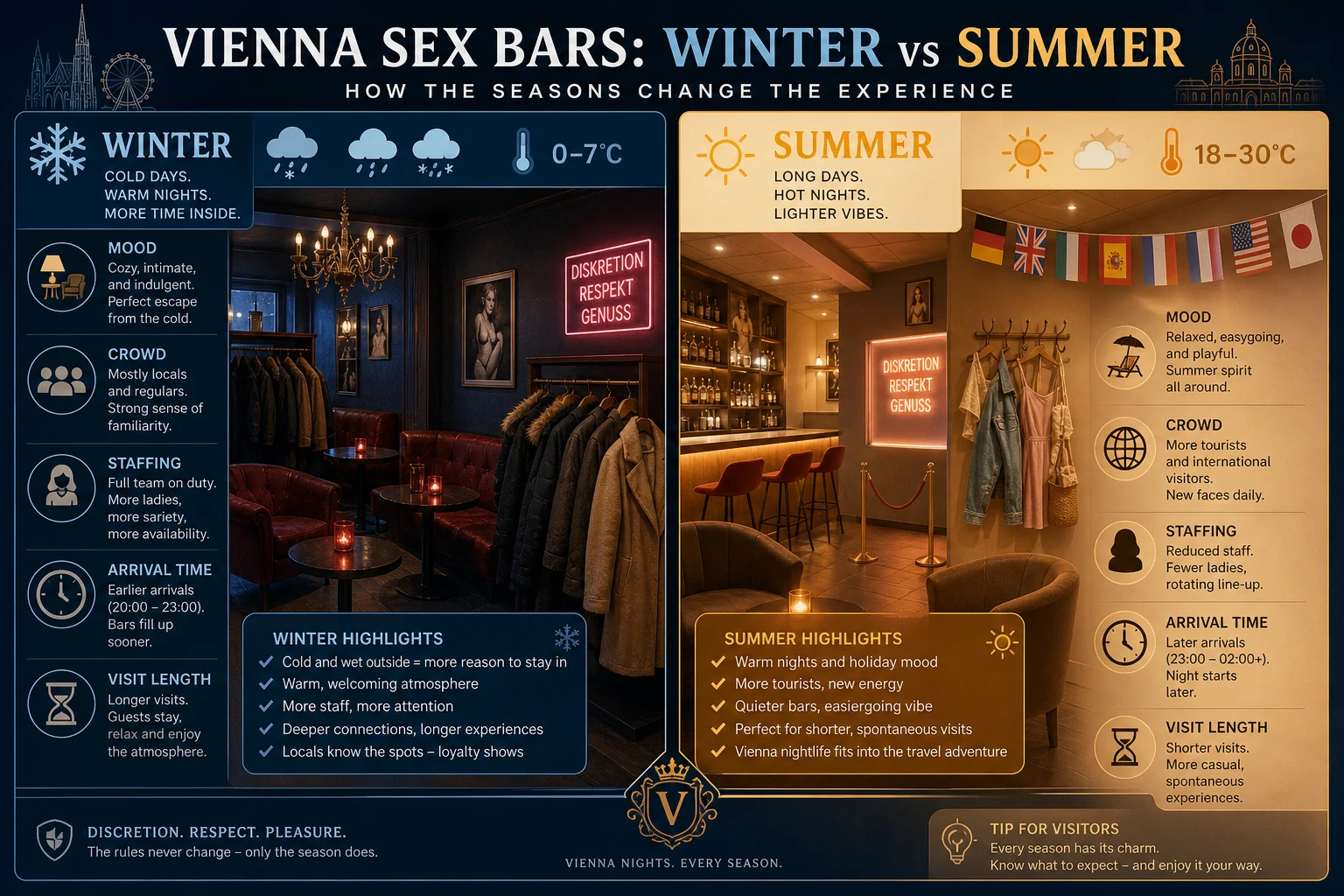 Seasonal comparison graphic for Vienna sex bars: winter crowds and early starts, summer locals away and tourists in, spring and autumn steady